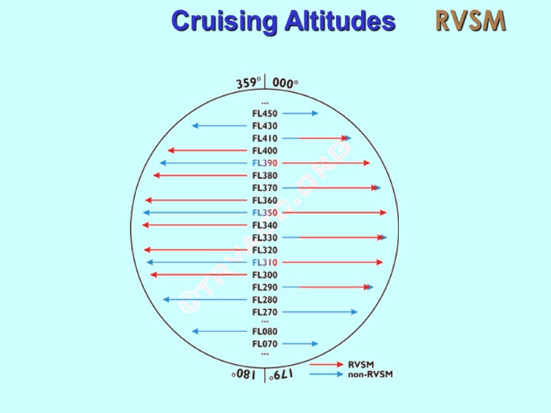 Cruising Altitudes     RVSM